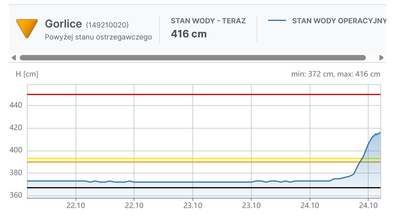 Stan wody w Sękówce 24.10.2025 - godz. 16:30. Źródło: IMGW